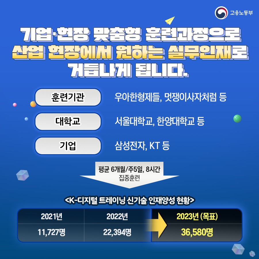 
  고용노동부
  기업, 현장 맞춤형 훈련과정으로 산업 현장에서 원하는 실무인재로 거듭나게 됩니다.
  훈련기관: 우아한형제들, 멋쟁이사자처럼 등
  대학교: 서울대학교, 한양대학교 등
  기업: 삼성전자, KT등
  -> 평균 6개월/주5일, 8시간 집중훈현
  K-디지털 트레이닝 신기술 인재양성 현황
  2021년: 11,727명, 2022년 22,394명 -> 2023년(목표) 36,580명
  
